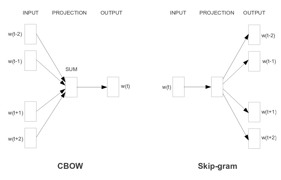CBOW vs Skip-gram