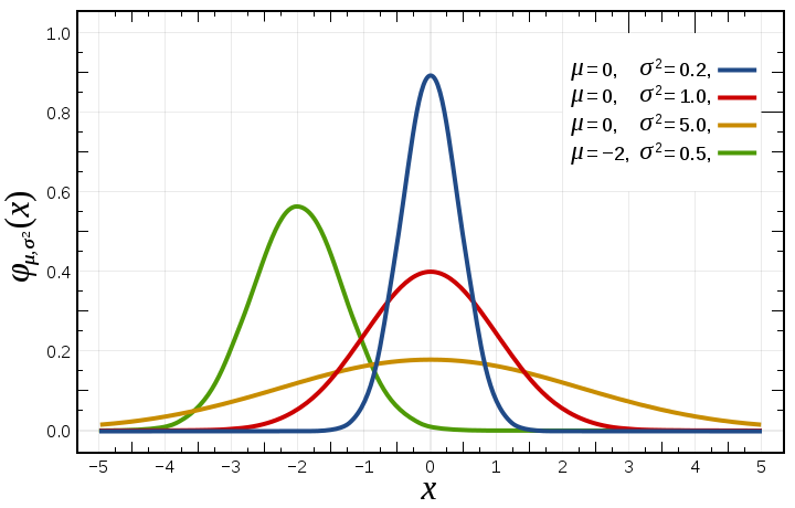 Gaussian distribution for different parameters