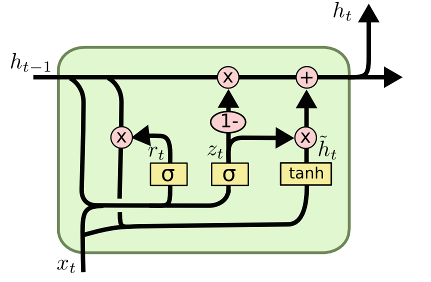 A GRU memory cell