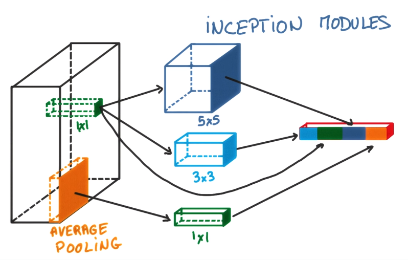 Example of an inception module